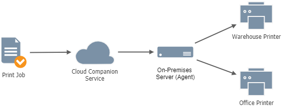 CloudCompanionPrintingArchitecture.png